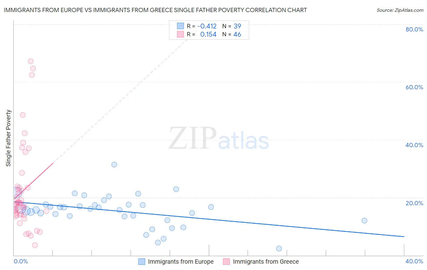 Immigrants from Europe vs Immigrants from Greece Single Father Poverty