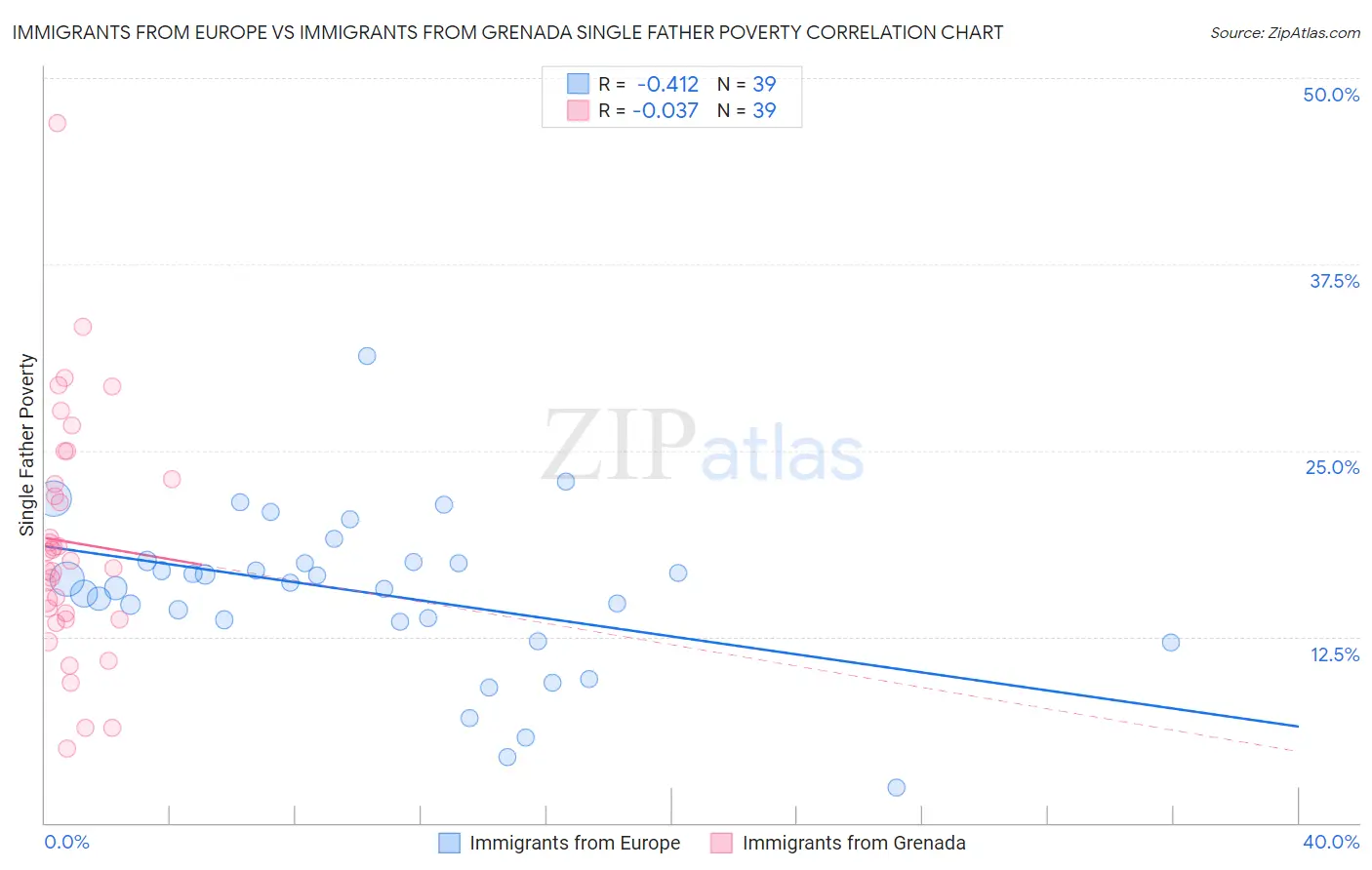 Immigrants from Europe vs Immigrants from Grenada Single Father Poverty