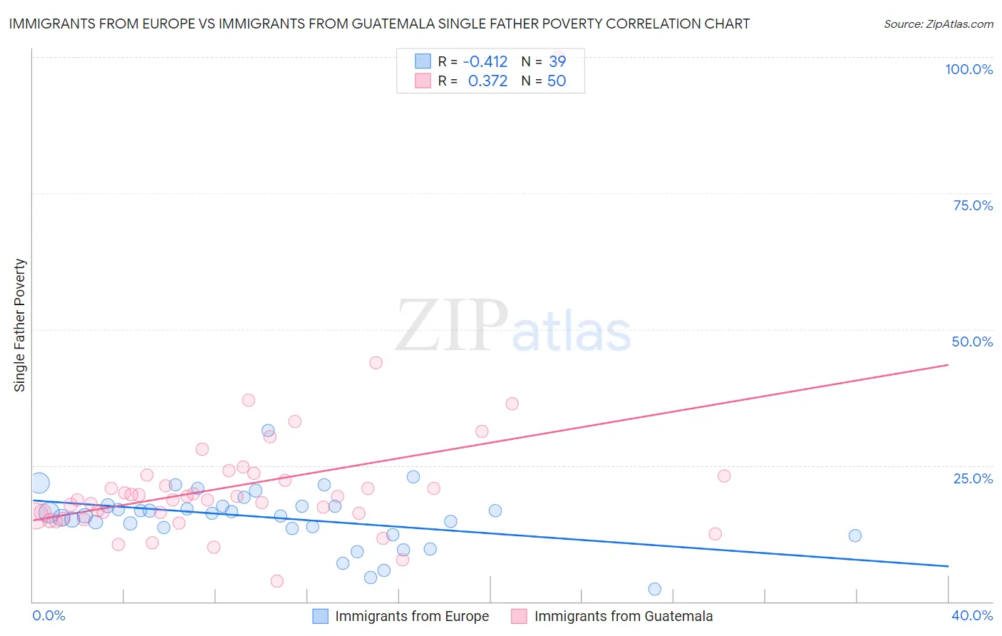 Immigrants from Europe vs Immigrants from Guatemala Single Father Poverty