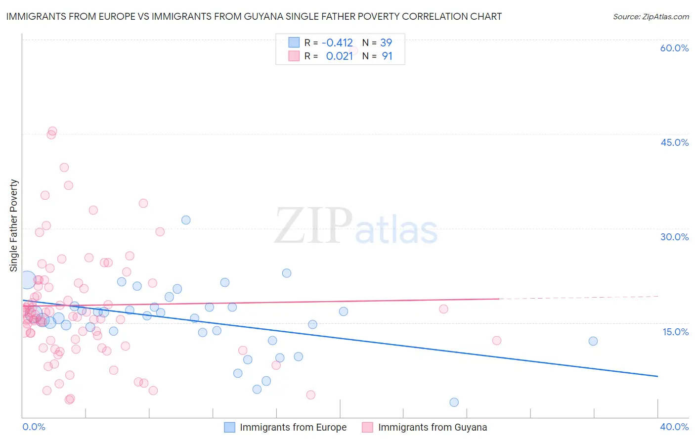 Immigrants from Europe vs Immigrants from Guyana Single Father Poverty