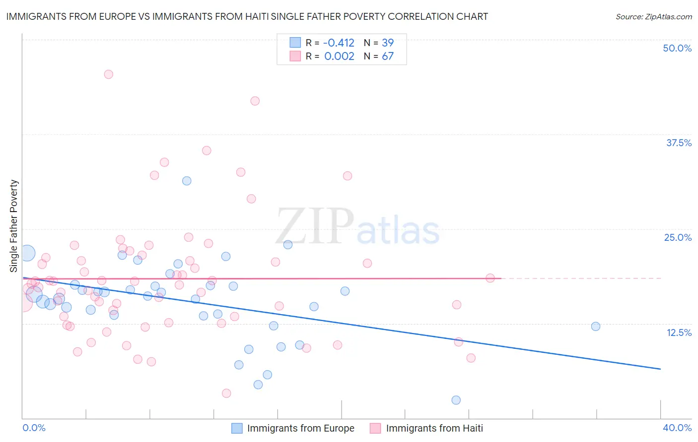 Immigrants from Europe vs Immigrants from Haiti Single Father Poverty