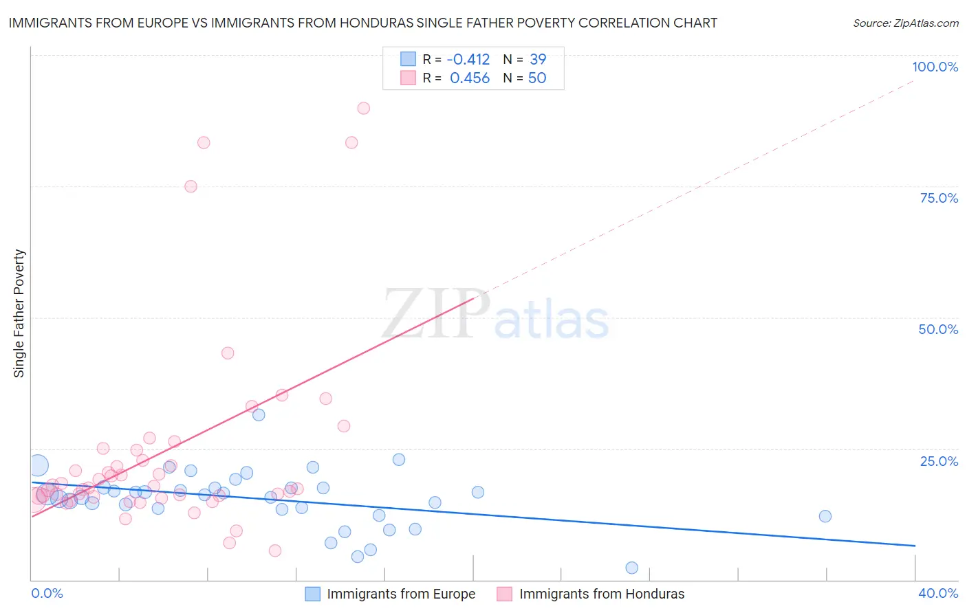 Immigrants from Europe vs Immigrants from Honduras Single Father Poverty