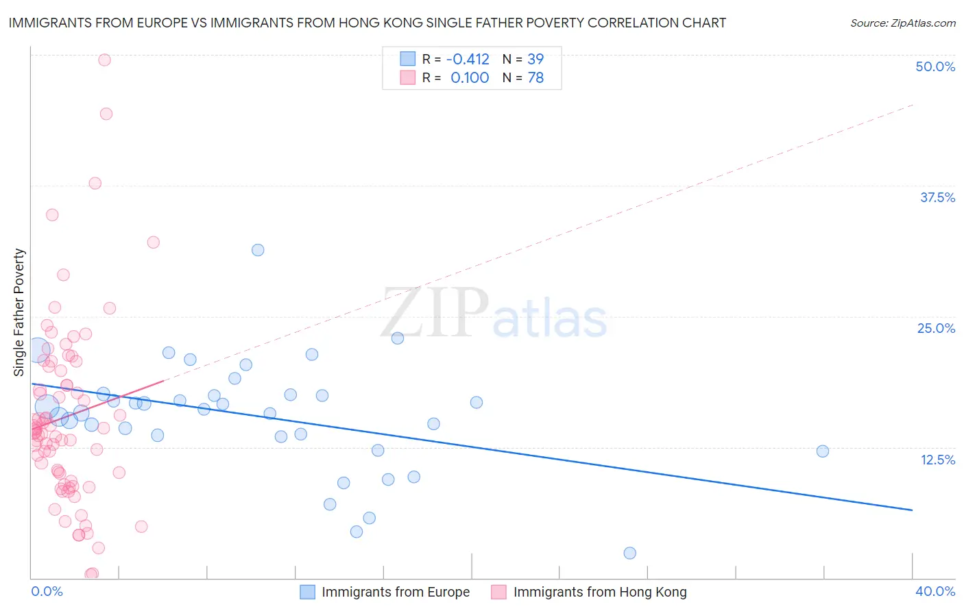 Immigrants from Europe vs Immigrants from Hong Kong Single Father Poverty