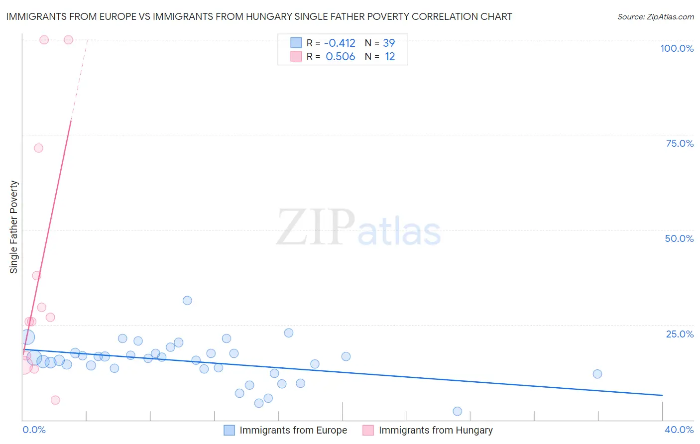 Immigrants from Europe vs Immigrants from Hungary Single Father Poverty
