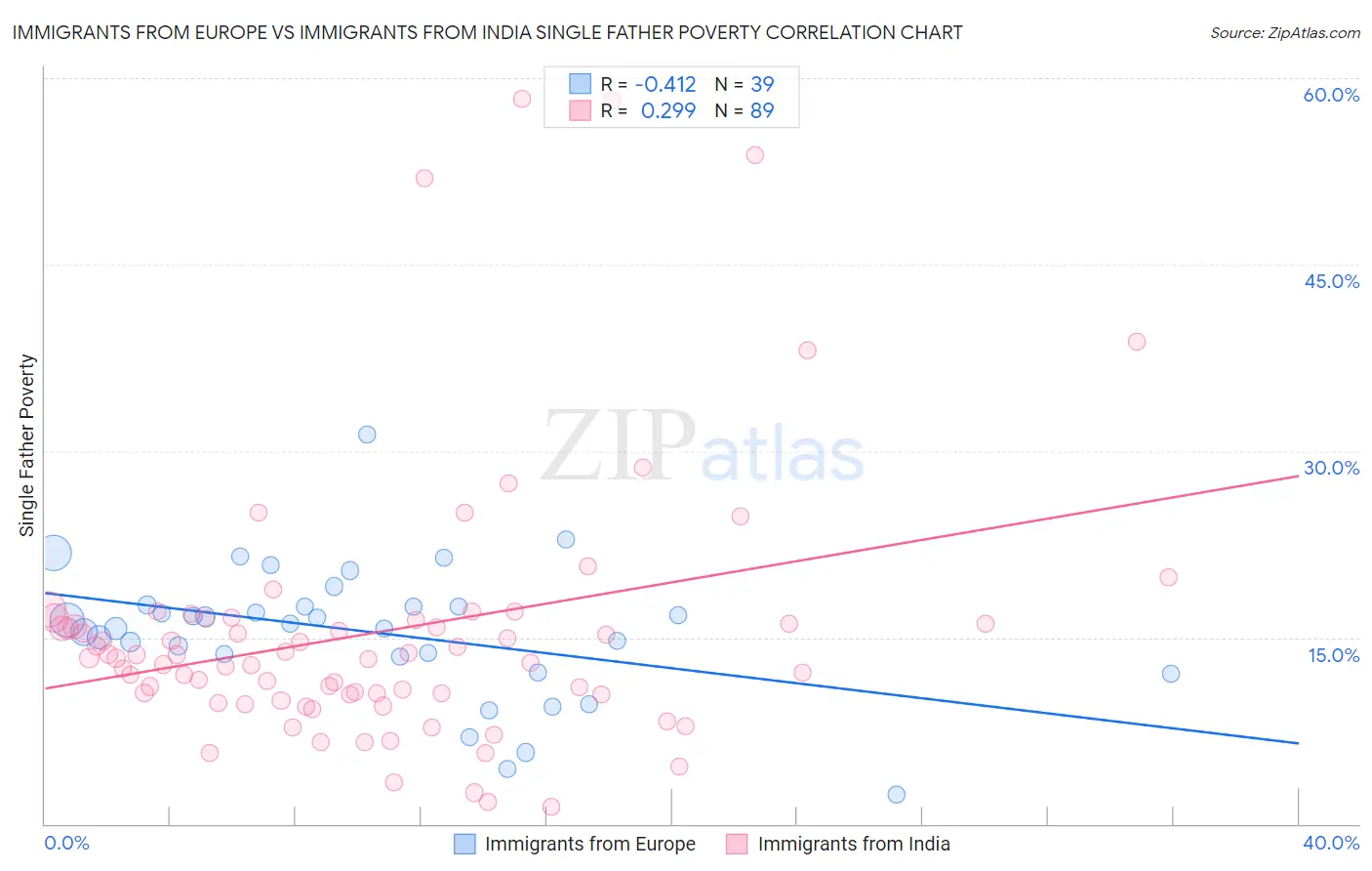 Immigrants from Europe vs Immigrants from India Single Father Poverty