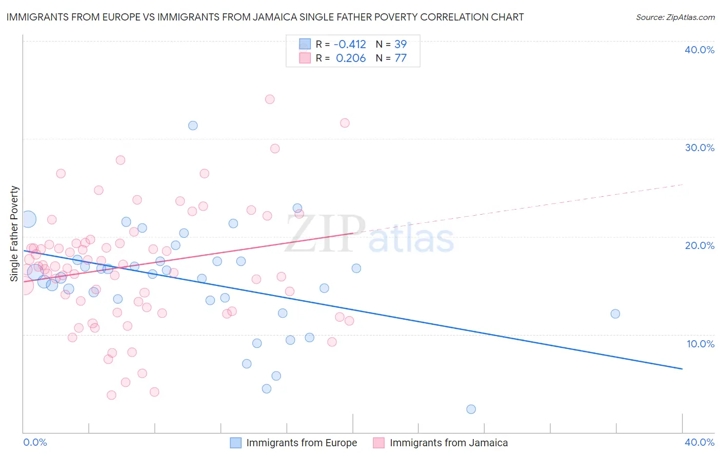 Immigrants from Europe vs Immigrants from Jamaica Single Father Poverty