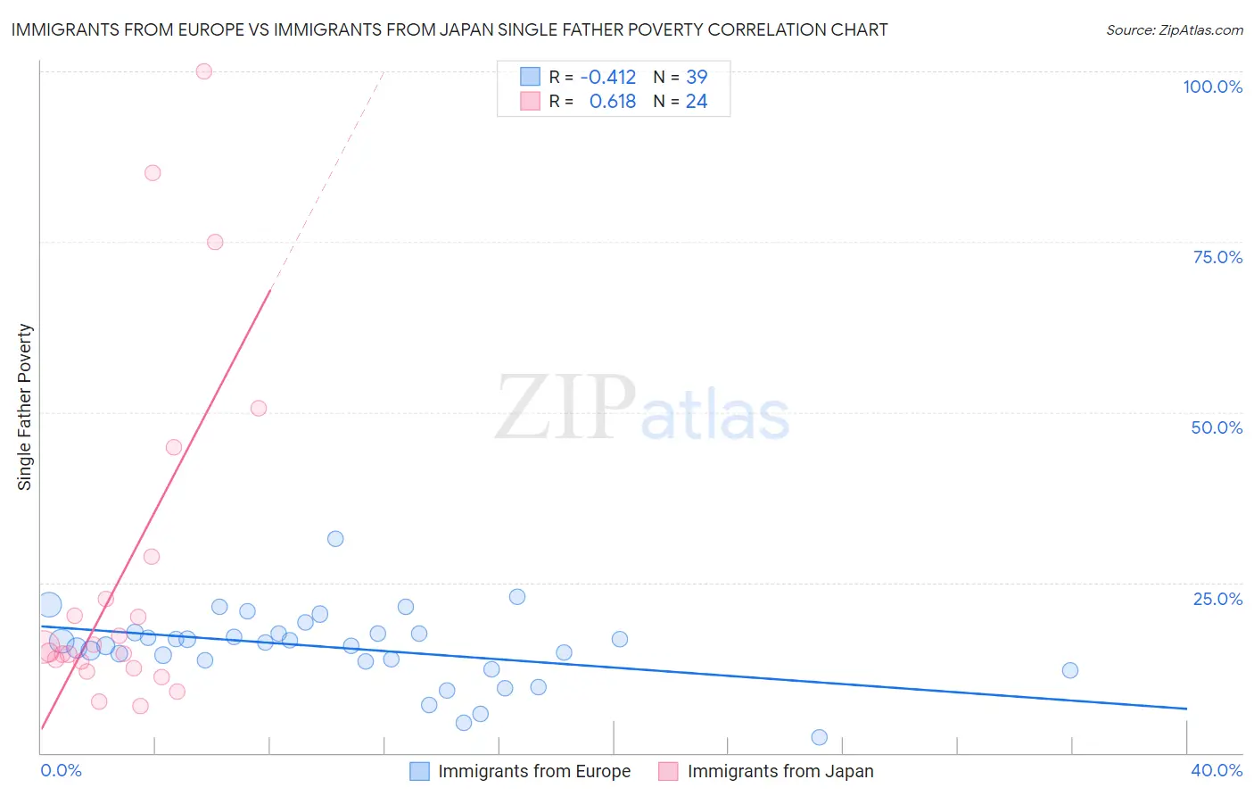 Immigrants from Europe vs Immigrants from Japan Single Father Poverty