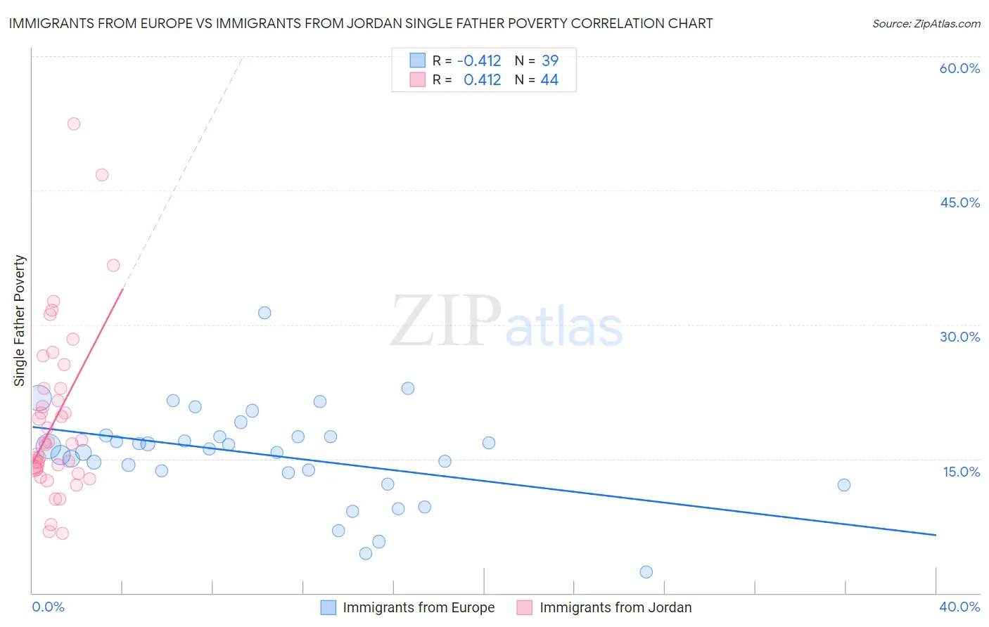 Immigrants from Europe vs Immigrants from Jordan Single Father Poverty