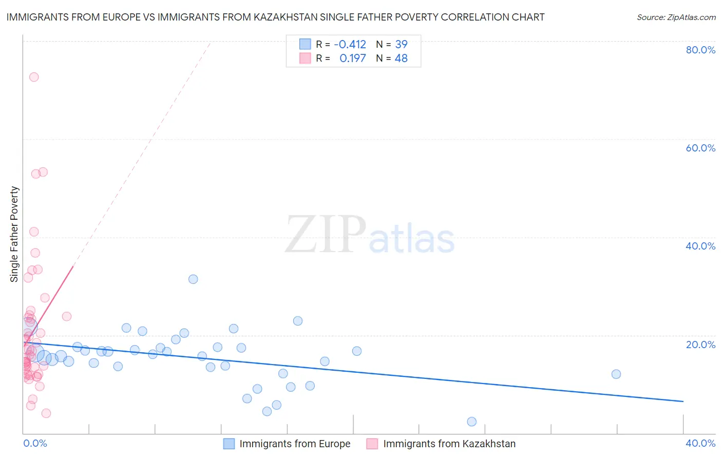 Immigrants from Europe vs Immigrants from Kazakhstan Single Father Poverty