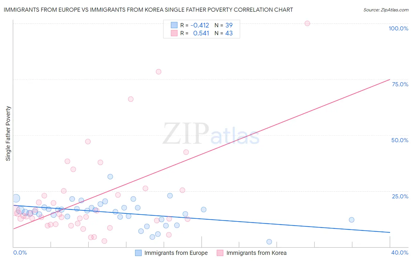 Immigrants from Europe vs Immigrants from Korea Single Father Poverty