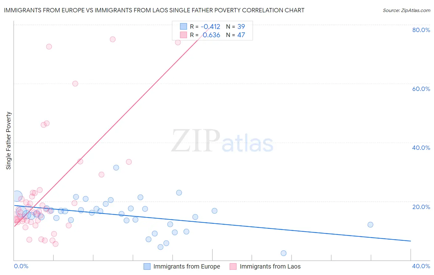 Immigrants from Europe vs Immigrants from Laos Single Father Poverty