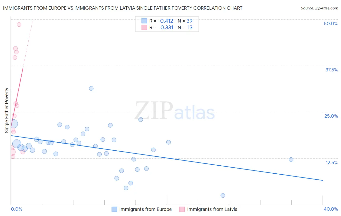 Immigrants from Europe vs Immigrants from Latvia Single Father Poverty