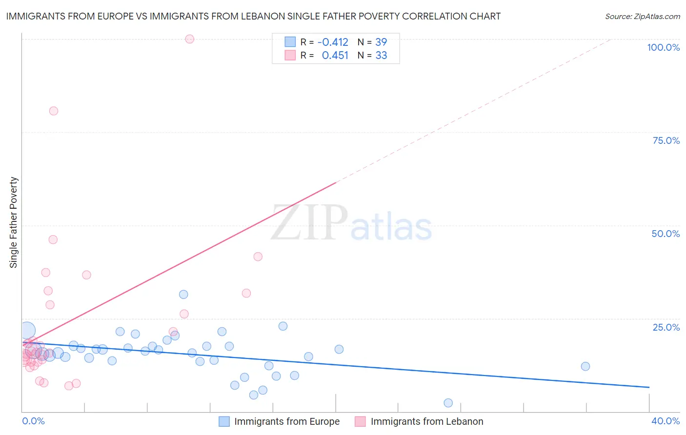 Immigrants from Europe vs Immigrants from Lebanon Single Father Poverty