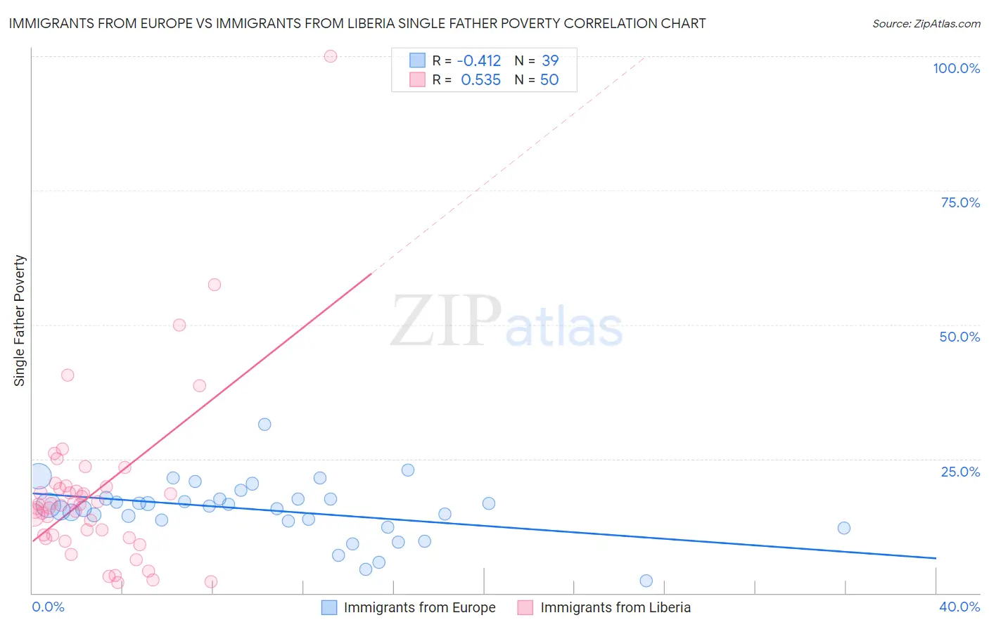 Immigrants from Europe vs Immigrants from Liberia Single Father Poverty