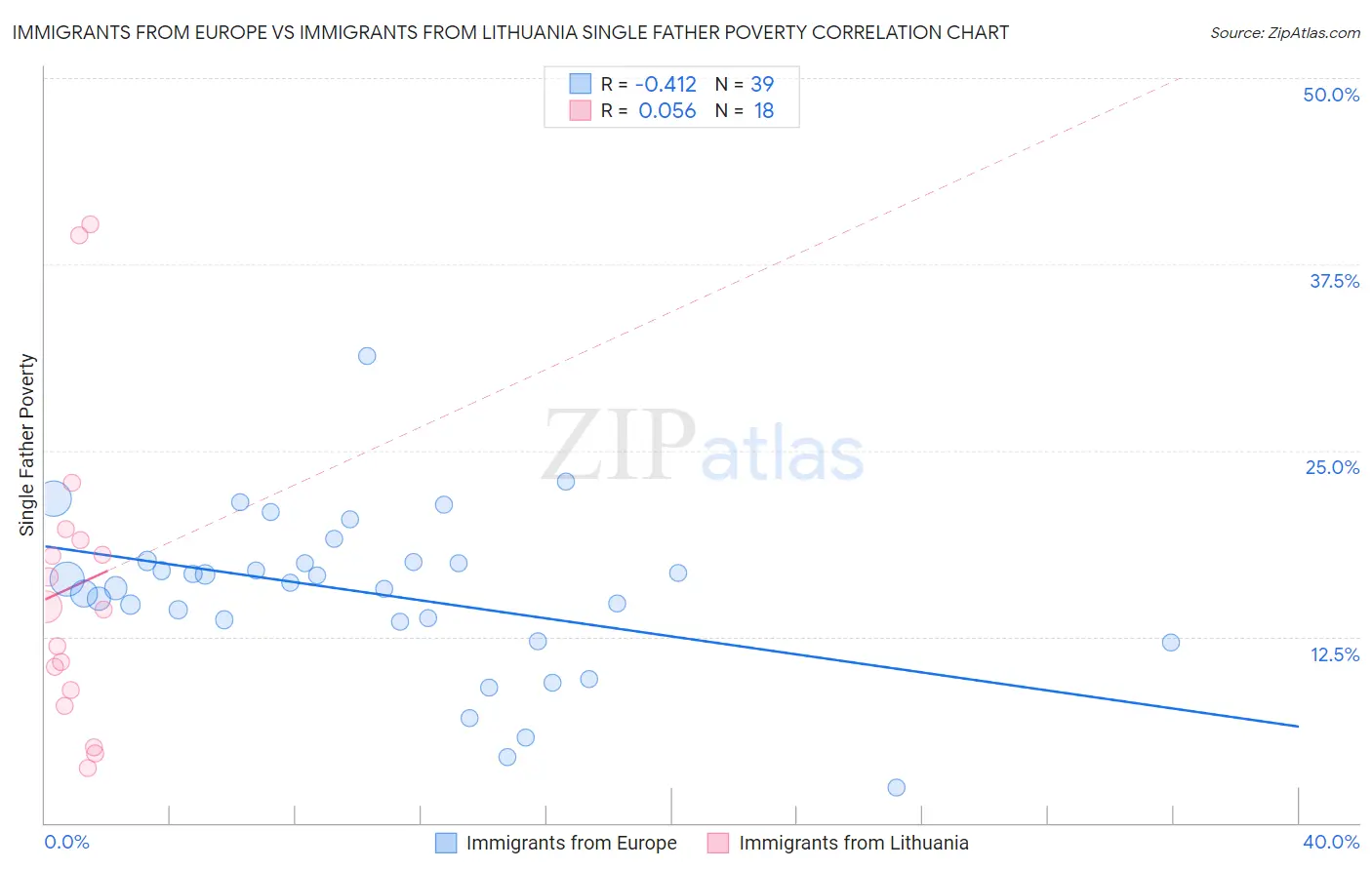 Immigrants from Europe vs Immigrants from Lithuania Single Father Poverty