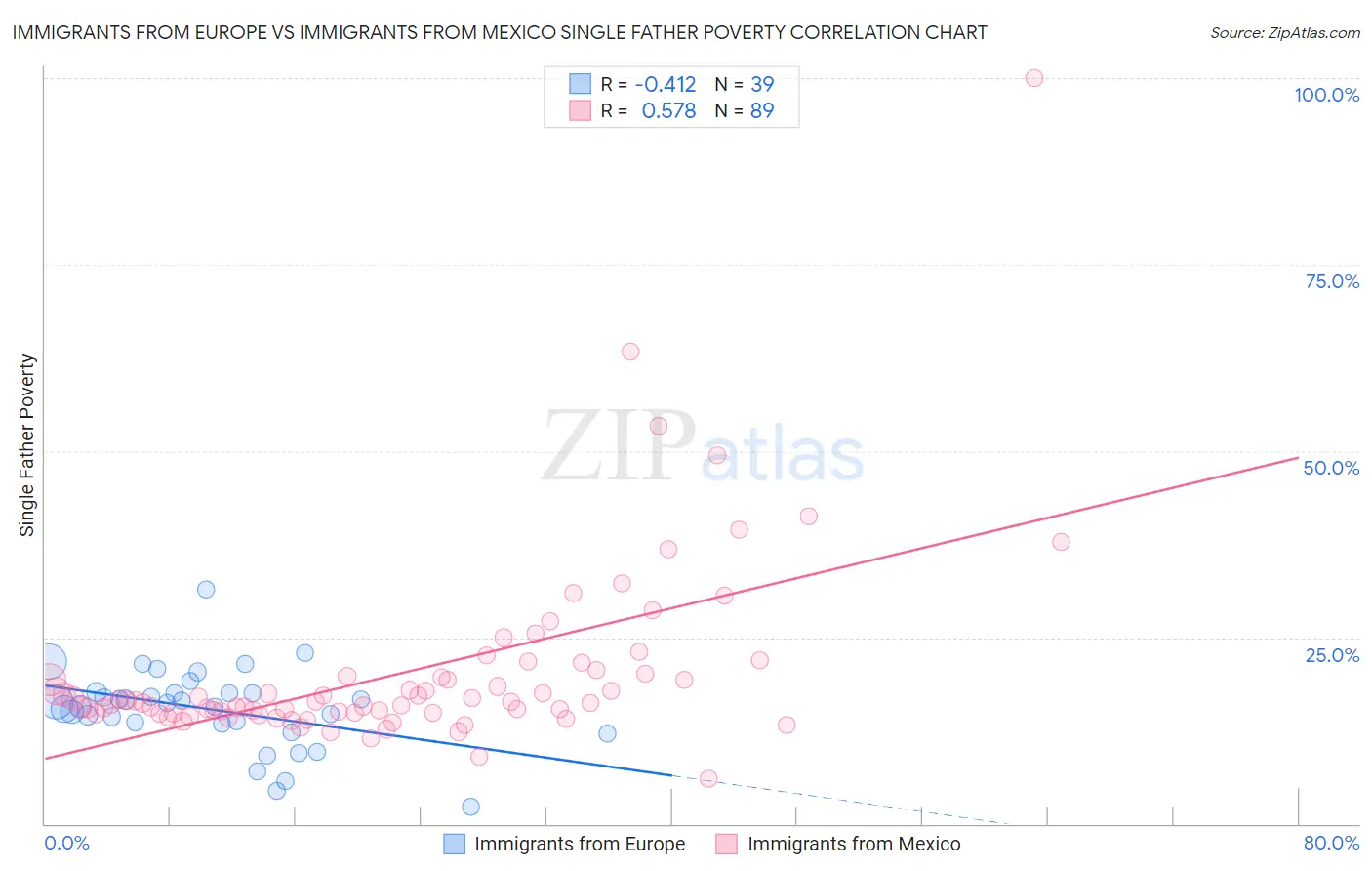 Immigrants from Europe vs Immigrants from Mexico Single Father Poverty