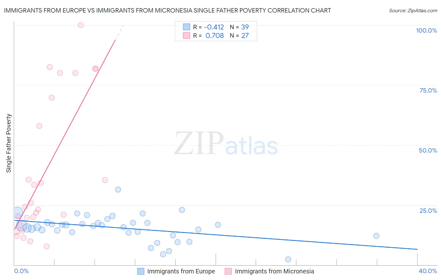 Immigrants from Europe vs Immigrants from Micronesia Single Father Poverty