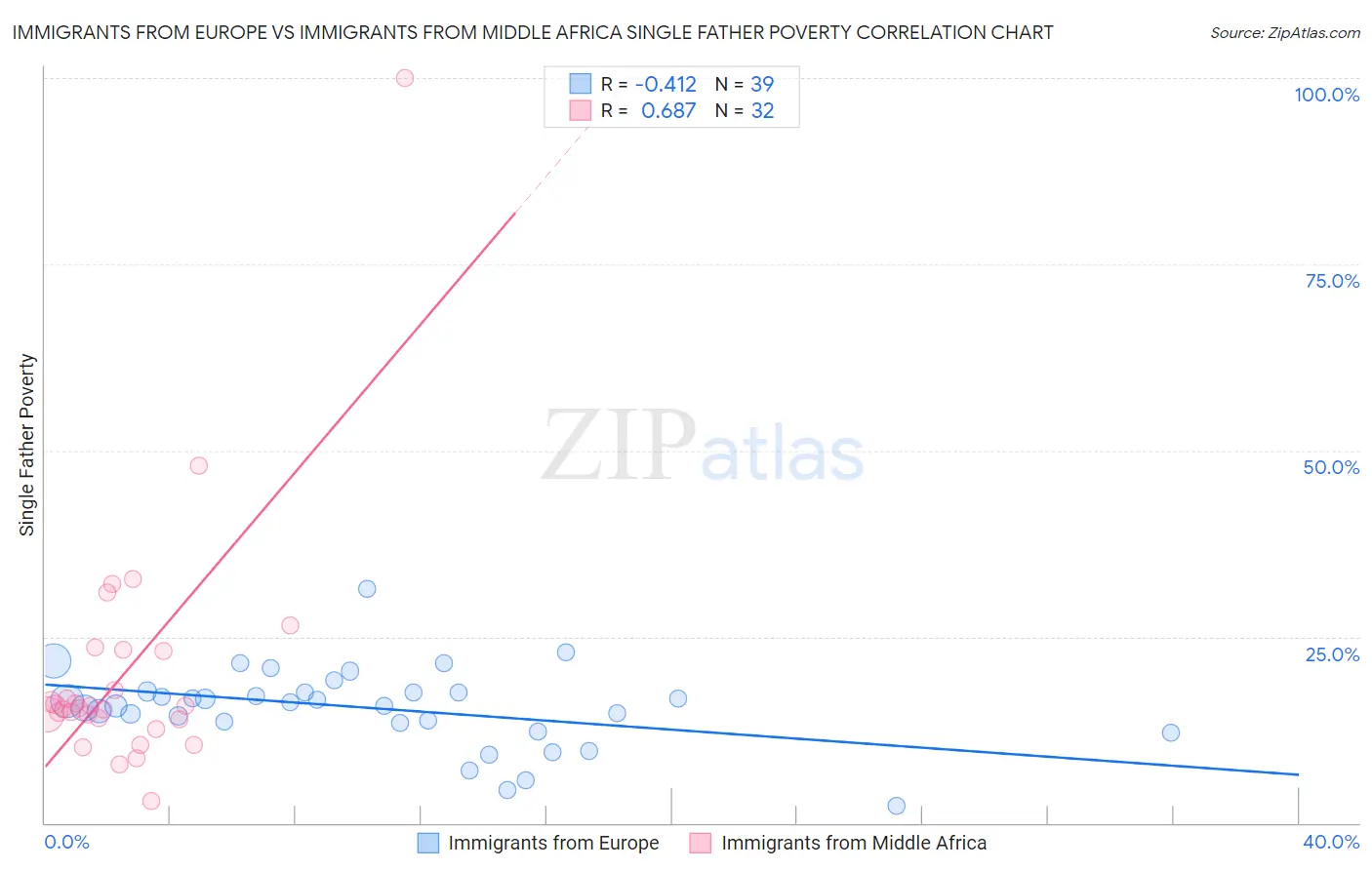 Immigrants from Europe vs Immigrants from Middle Africa Single Father Poverty