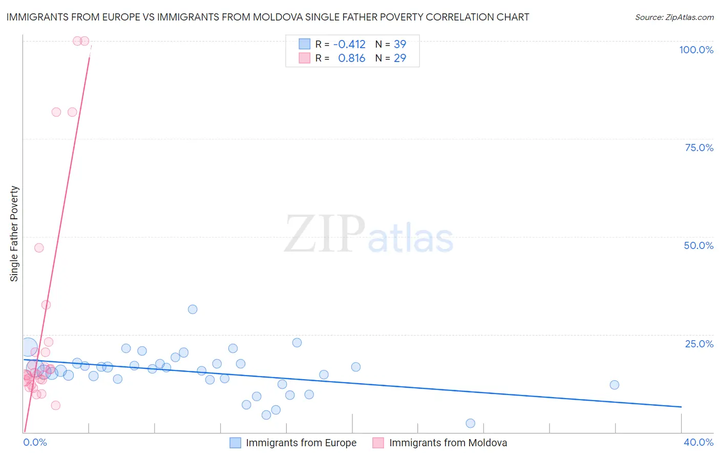 Immigrants from Europe vs Immigrants from Moldova Single Father Poverty