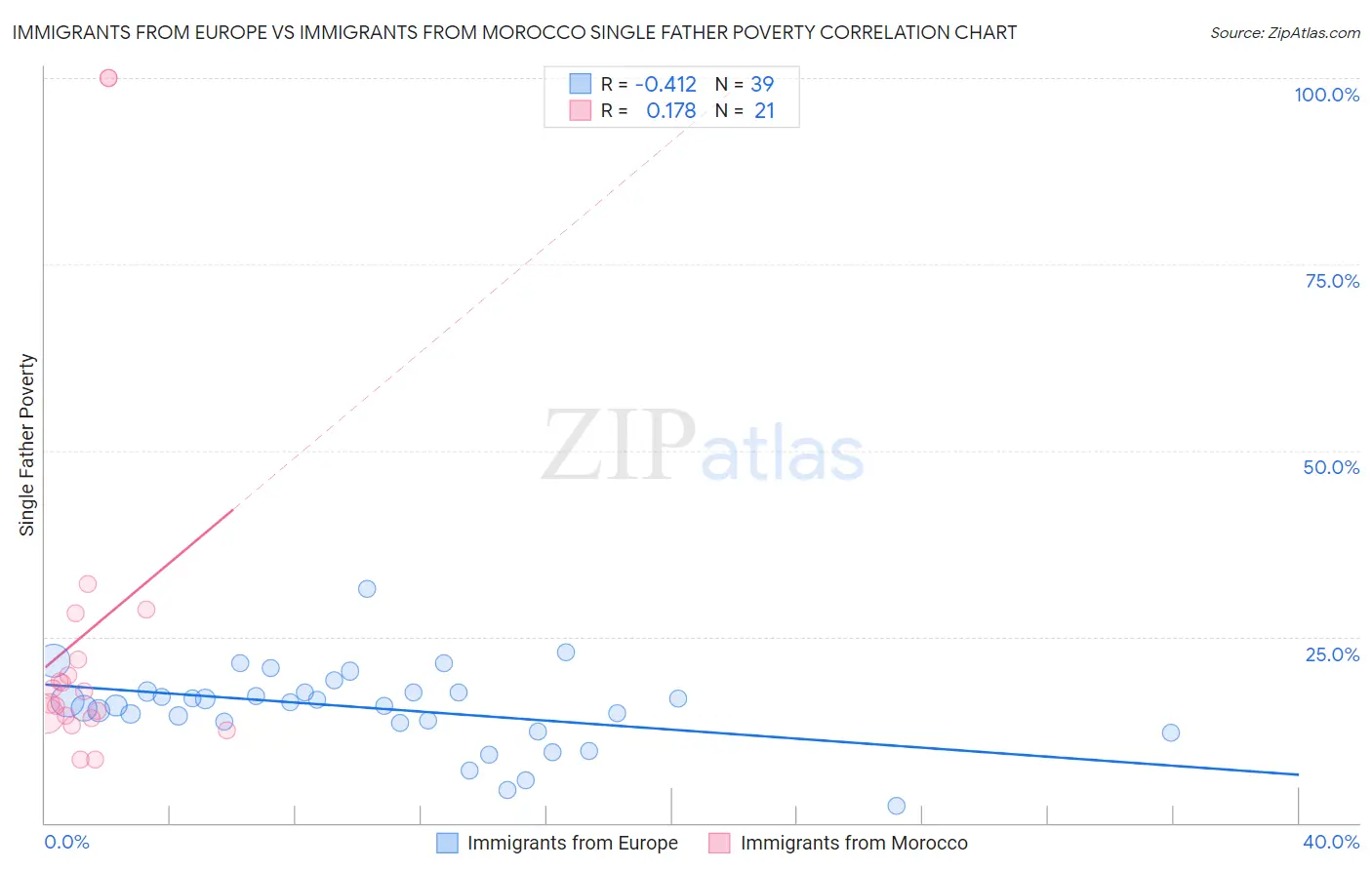 Immigrants from Europe vs Immigrants from Morocco Single Father Poverty