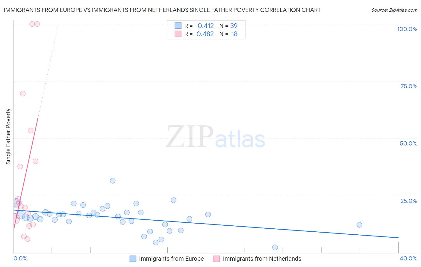 Immigrants from Europe vs Immigrants from Netherlands Single Father Poverty