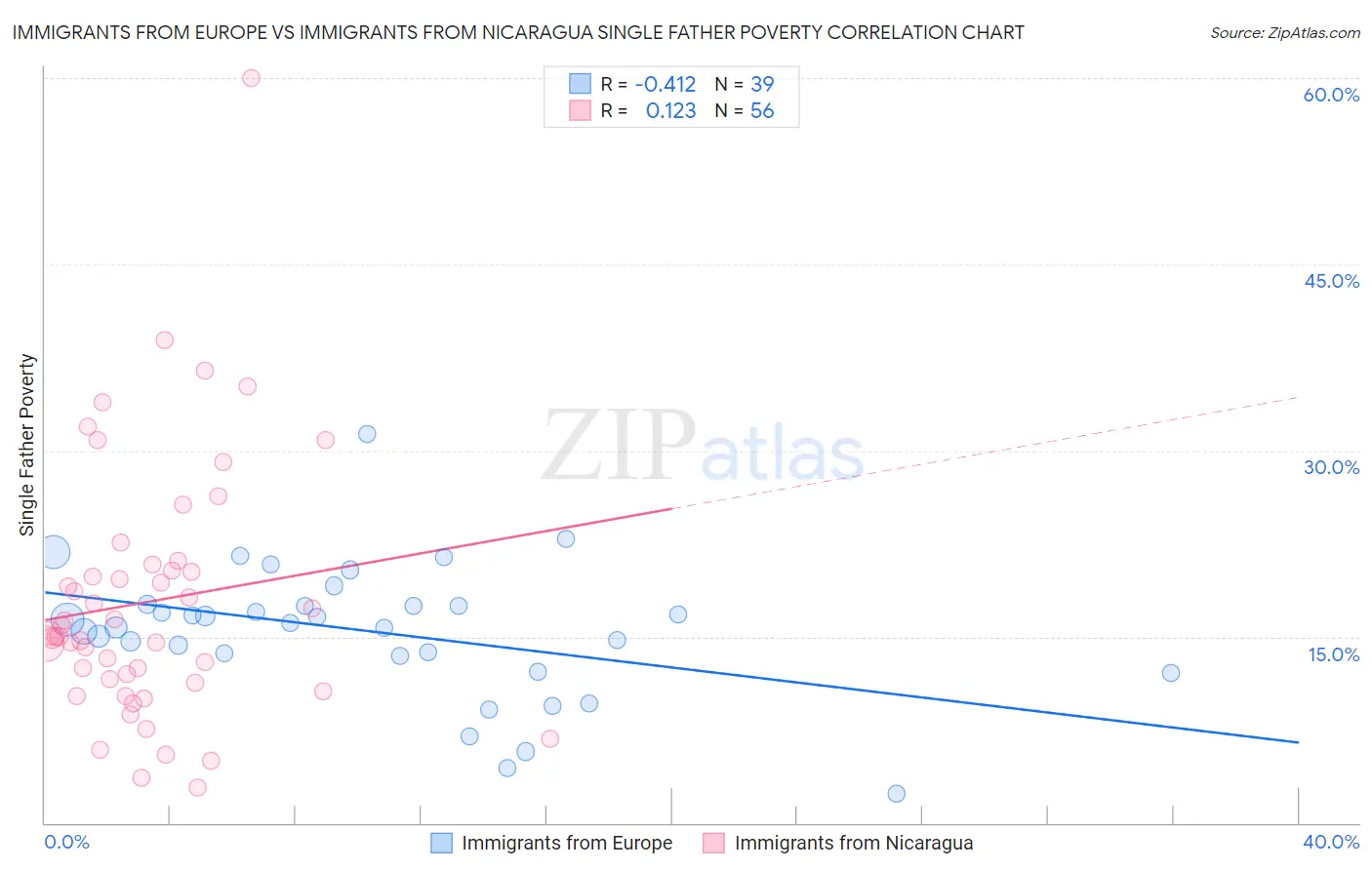 Immigrants from Europe vs Immigrants from Nicaragua Single Father Poverty