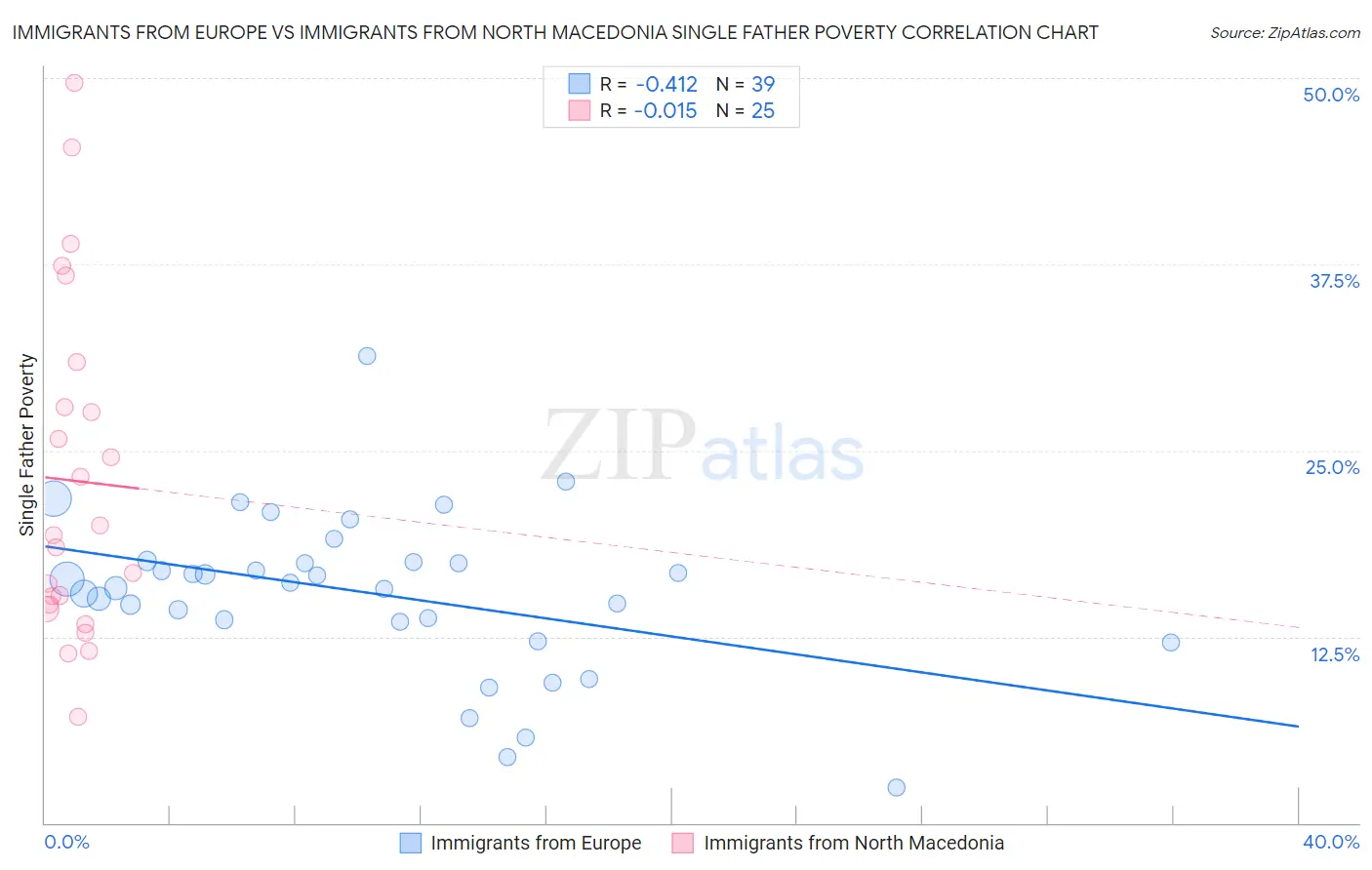 Immigrants from Europe vs Immigrants from North Macedonia Single Father Poverty