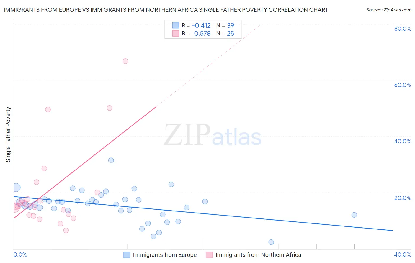 Immigrants from Europe vs Immigrants from Northern Africa Single Father Poverty