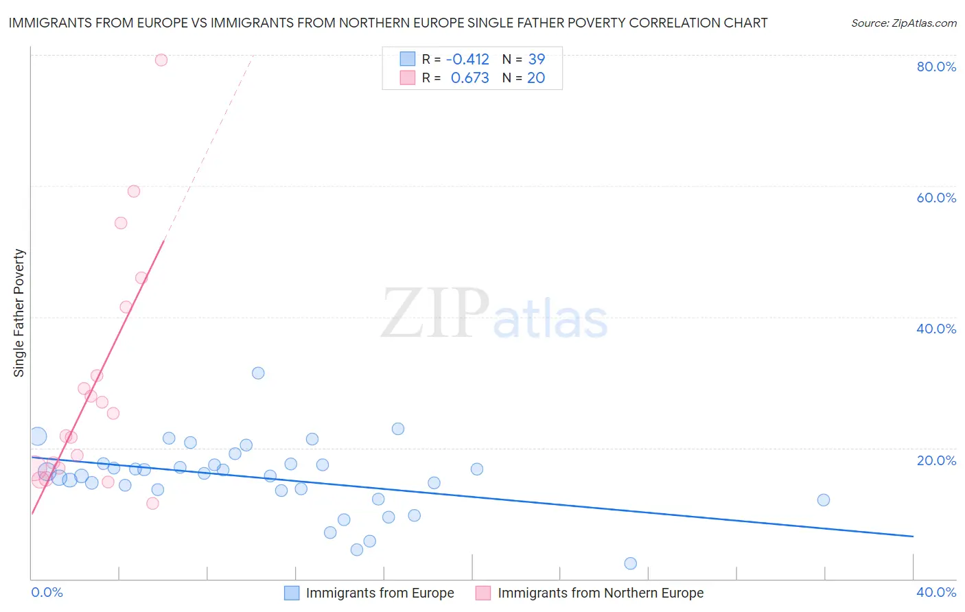 Immigrants from Europe vs Immigrants from Northern Europe Single Father Poverty