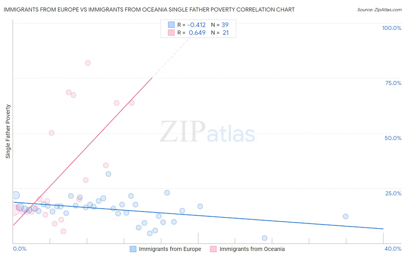 Immigrants from Europe vs Immigrants from Oceania Single Father Poverty