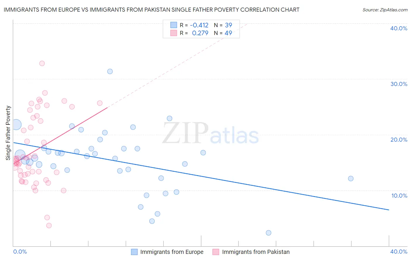 Immigrants from Europe vs Immigrants from Pakistan Single Father Poverty