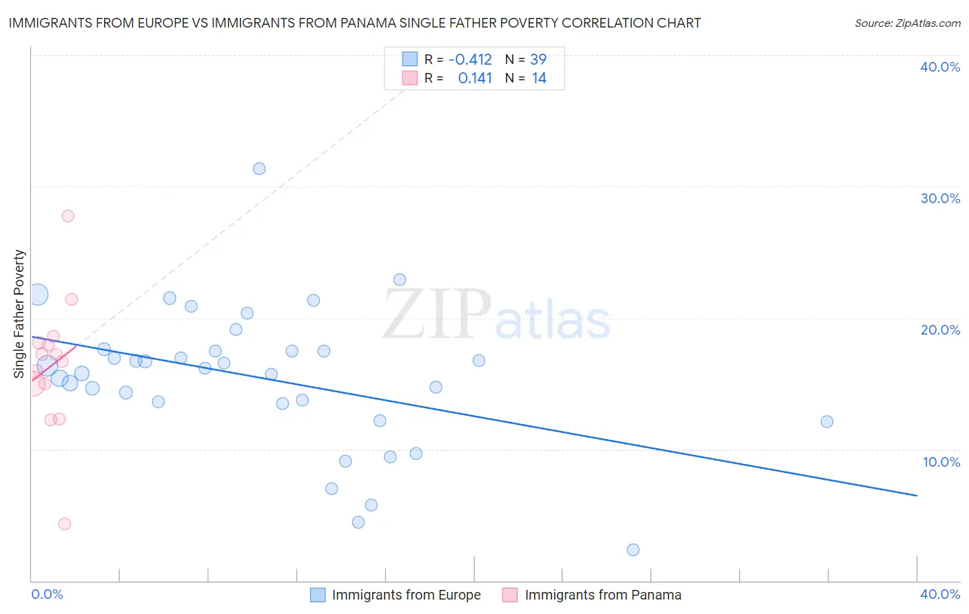 Immigrants from Europe vs Immigrants from Panama Single Father Poverty