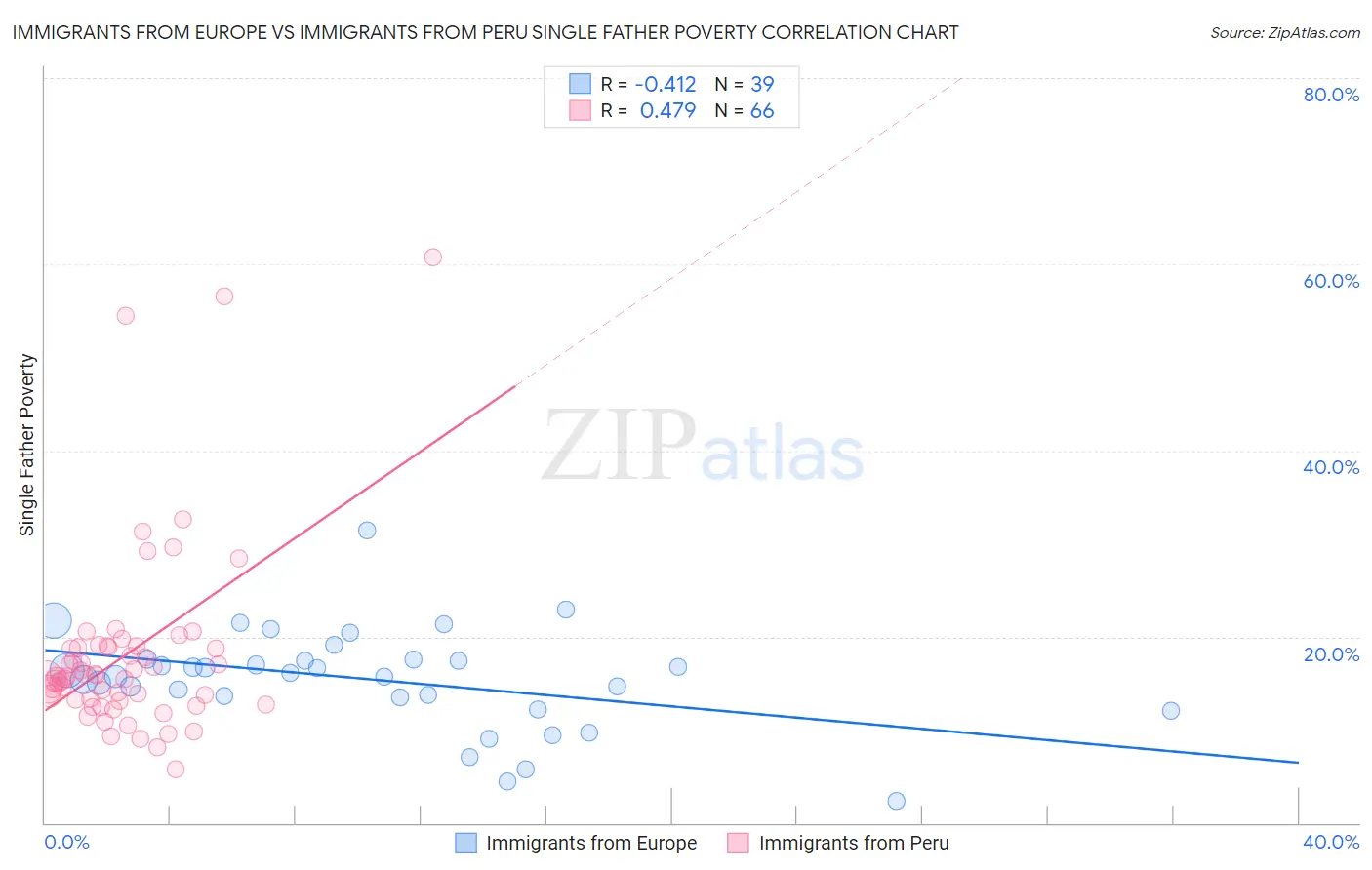 Immigrants from Europe vs Immigrants from Peru Single Father Poverty