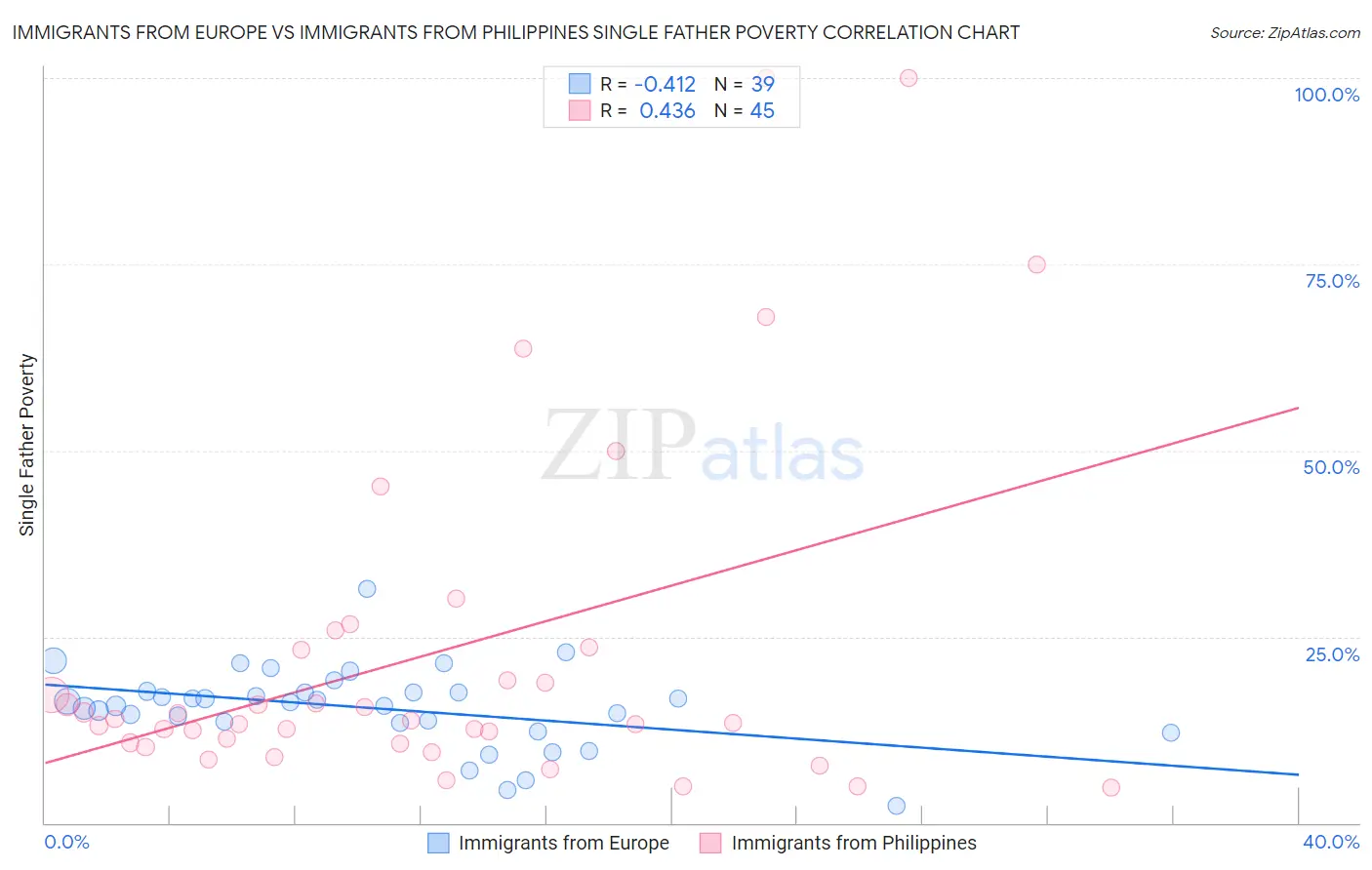 Immigrants from Europe vs Immigrants from Philippines Single Father Poverty
