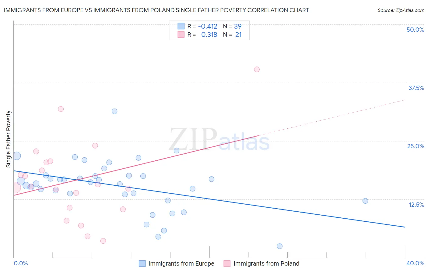 Immigrants from Europe vs Immigrants from Poland Single Father Poverty