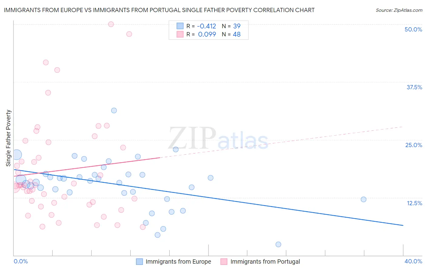 Immigrants from Europe vs Immigrants from Portugal Single Father Poverty