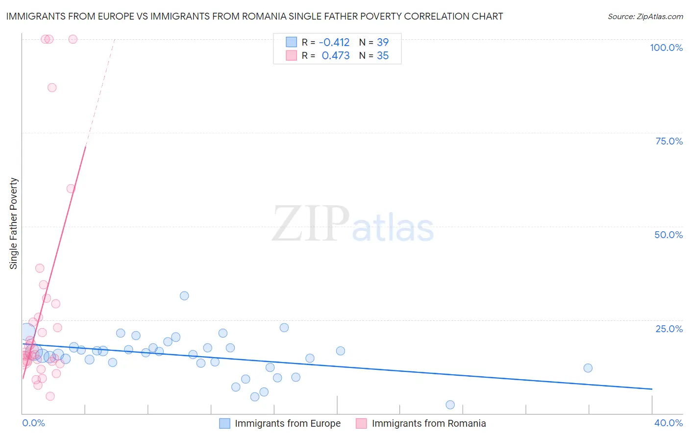 Immigrants from Europe vs Immigrants from Romania Single Father Poverty
