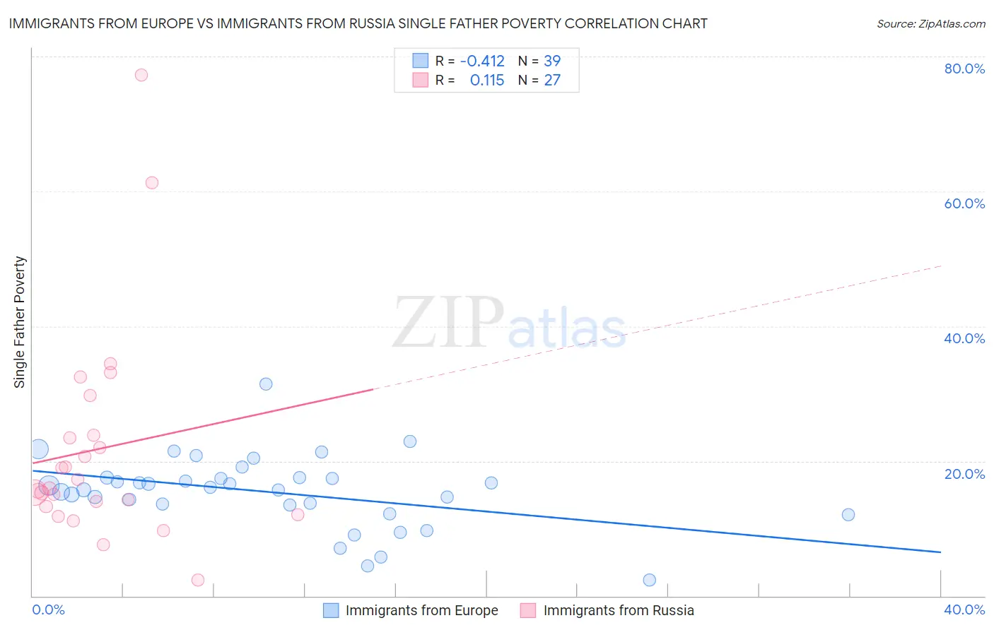 Immigrants from Europe vs Immigrants from Russia Single Father Poverty