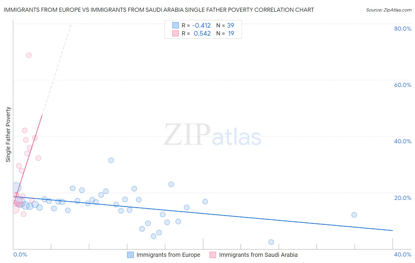 Immigrants from Europe vs Immigrants from Saudi Arabia Single Father Poverty