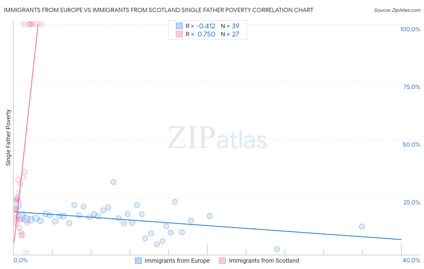 Immigrants from Europe vs Immigrants from Scotland Single Father Poverty