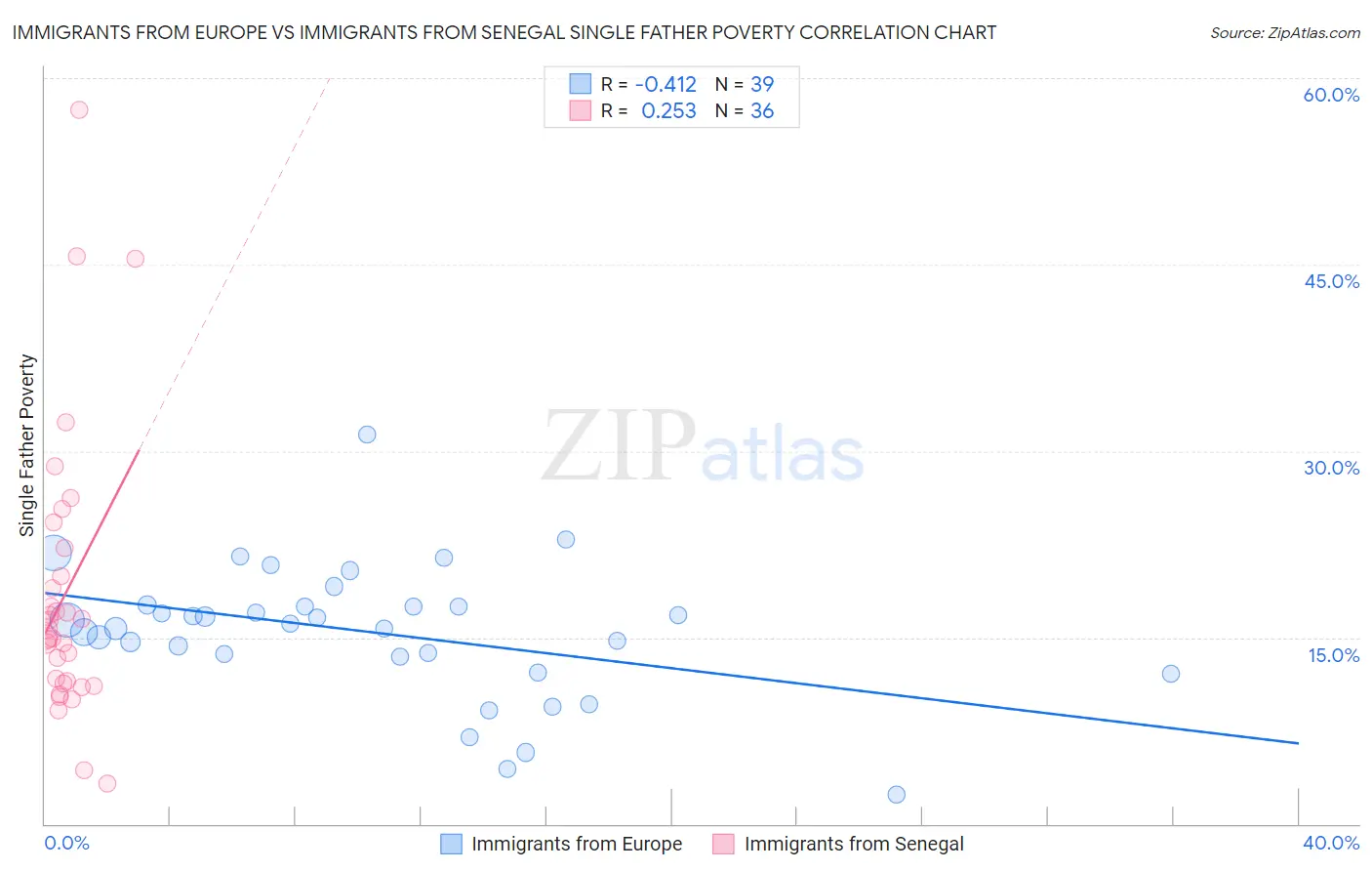 Immigrants from Europe vs Immigrants from Senegal Single Father Poverty