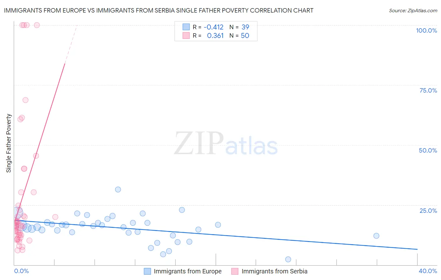 Immigrants from Europe vs Immigrants from Serbia Single Father Poverty