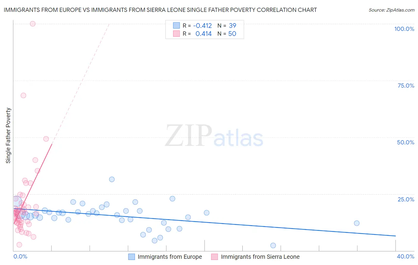 Immigrants from Europe vs Immigrants from Sierra Leone Single Father Poverty