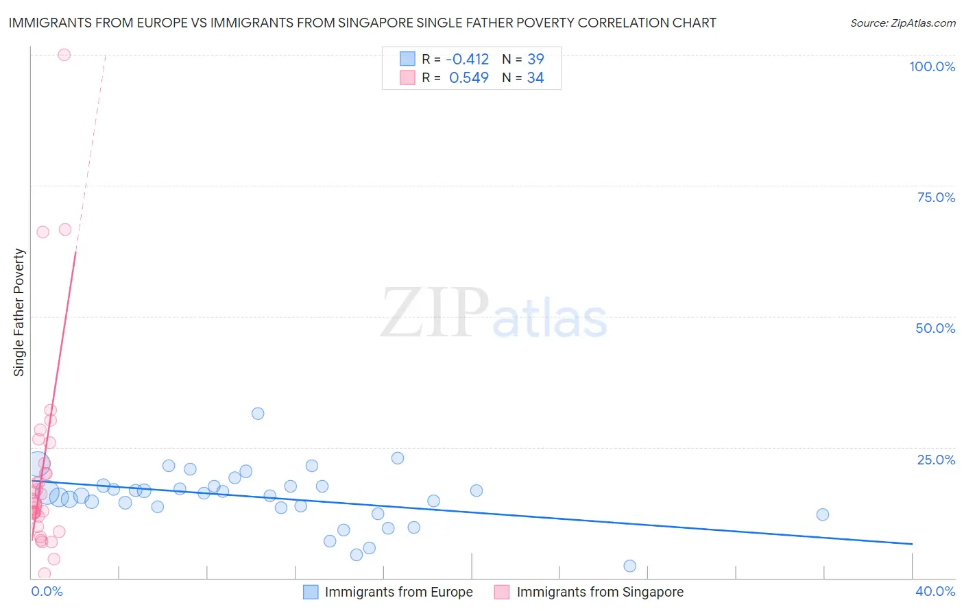 Immigrants from Europe vs Immigrants from Singapore Single Father Poverty