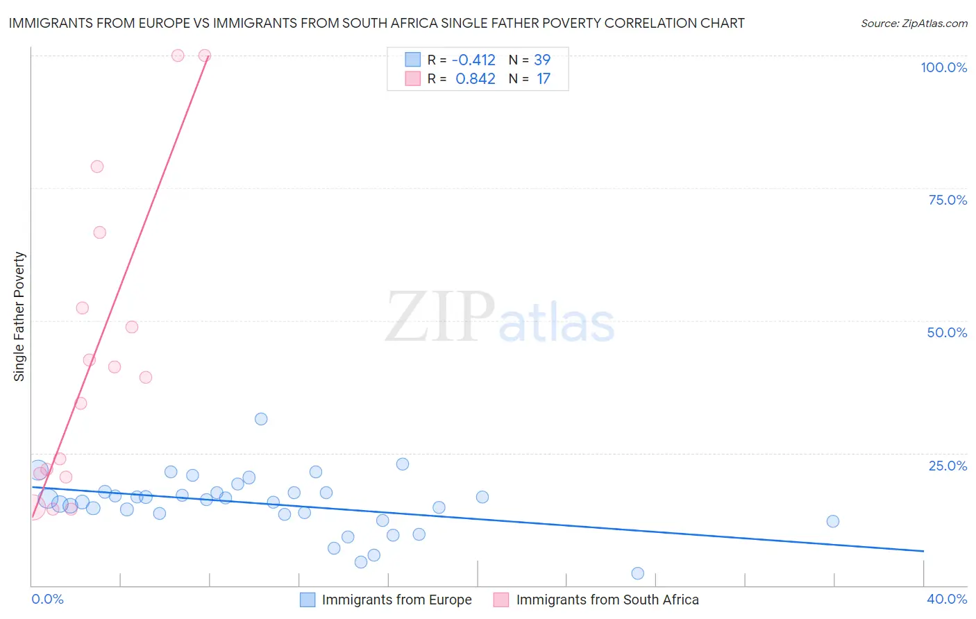 Immigrants from Europe vs Immigrants from South Africa Single Father Poverty