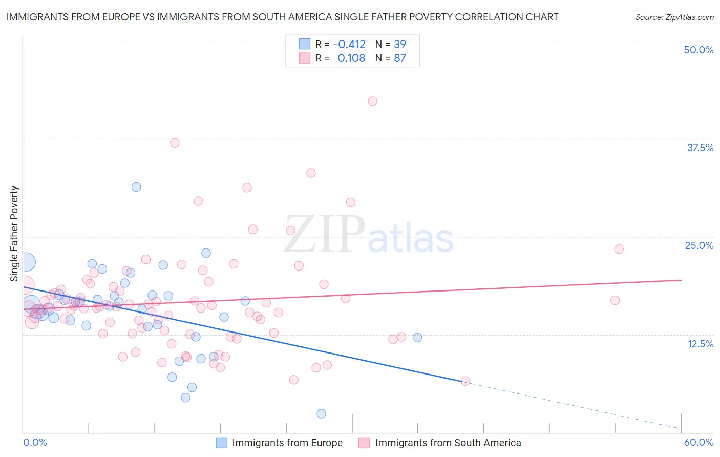 Immigrants from Europe vs Immigrants from South America Single Father Poverty