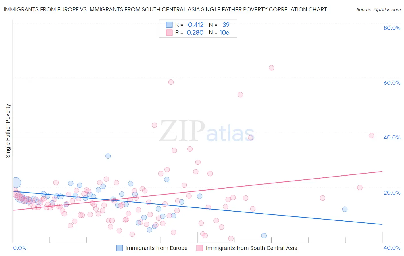 Immigrants from Europe vs Immigrants from South Central Asia Single Father Poverty
