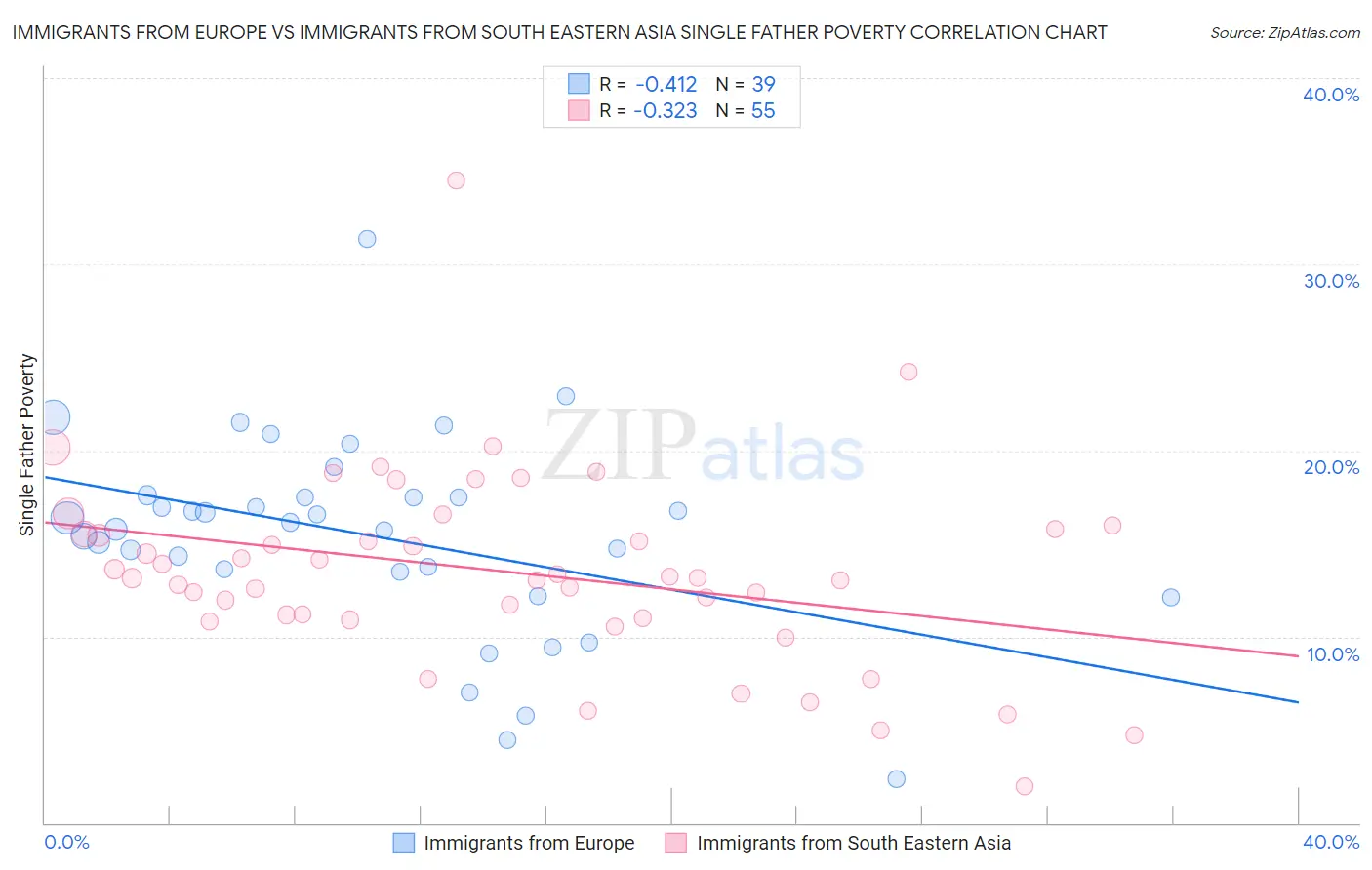 Immigrants from Europe vs Immigrants from South Eastern Asia Single Father Poverty