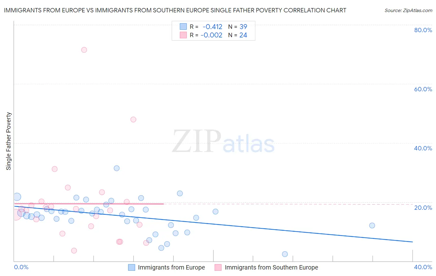 Immigrants from Europe vs Immigrants from Southern Europe Single Father Poverty