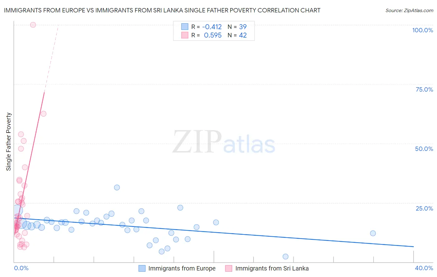 Immigrants from Europe vs Immigrants from Sri Lanka Single Father Poverty